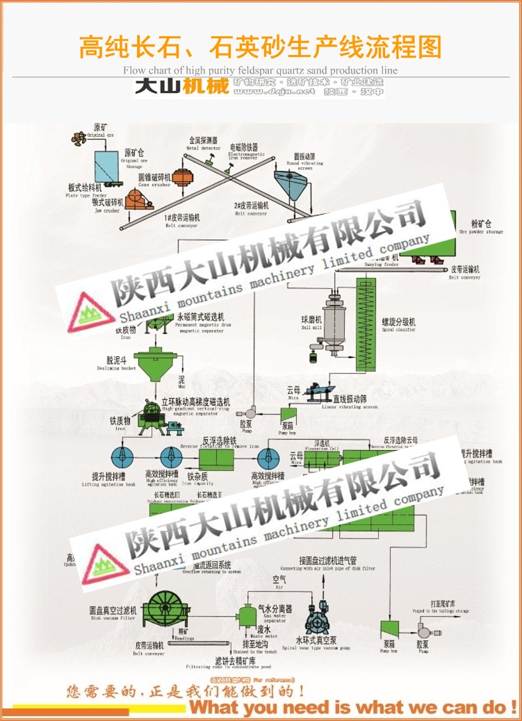 高純長(zhǎng)石、石英砂選礦技術(shù)